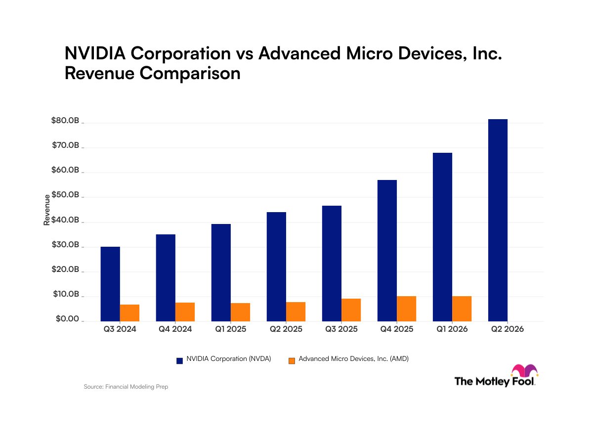 Nvidia vs. Advanced Micro Devices: Evaluating Revenue Growth Trajectories for These Artificial Intelligence Giants