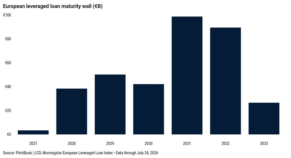 Europe tackles 2028 loan maturity wall faster than expected, but software lags