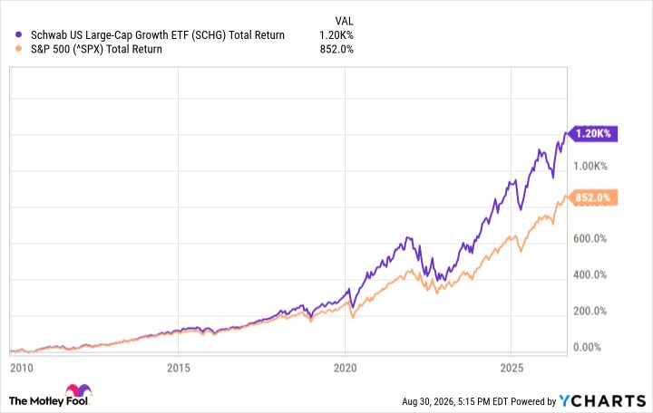 History Says This 1 ETF Could Turn $1,000 into $28,289 in 20 Years. Here's the Math.