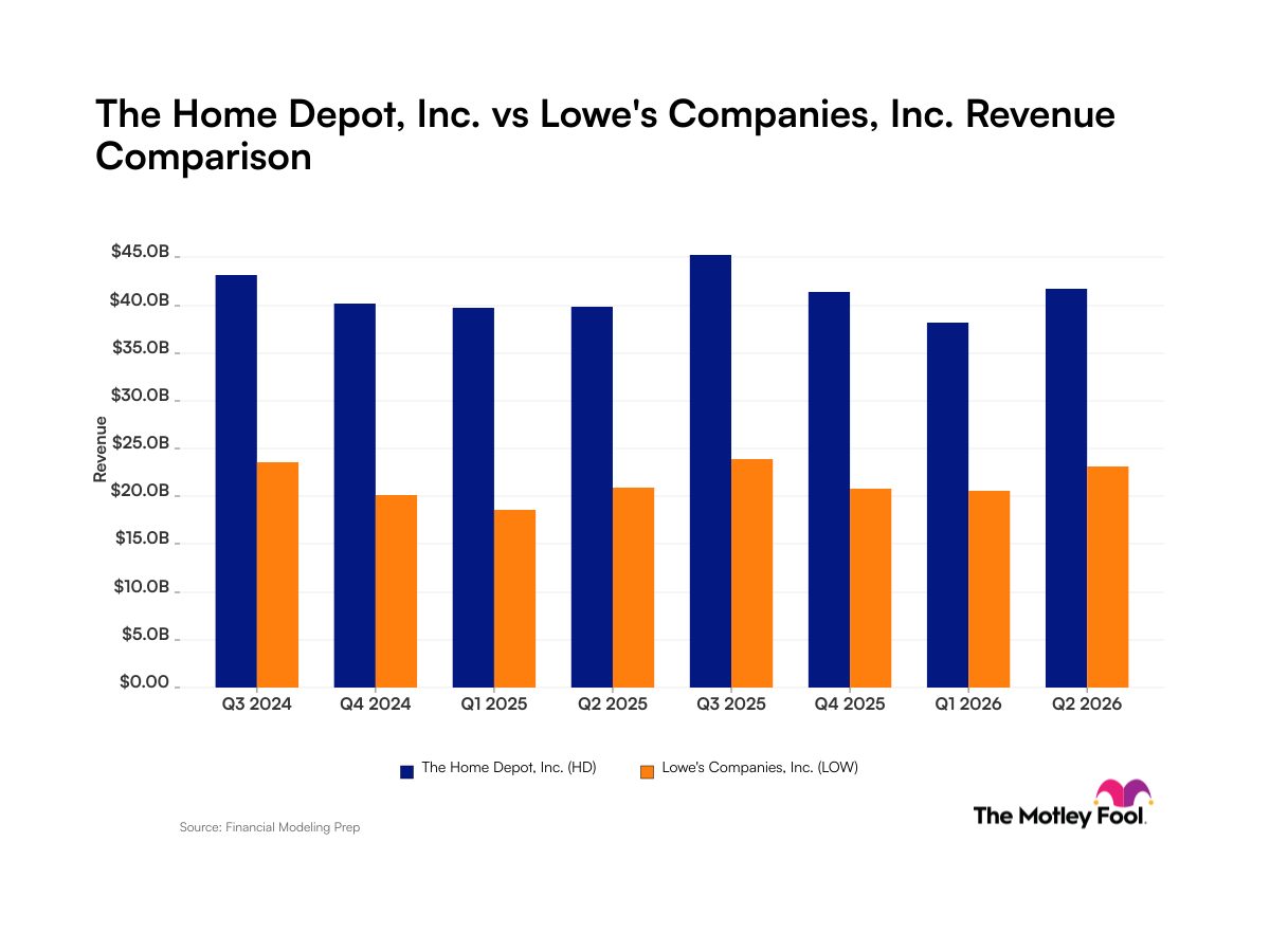 Home Depot vs. Lowe's: A Look at Recent Revenue Trends for These Home Improvement Giants