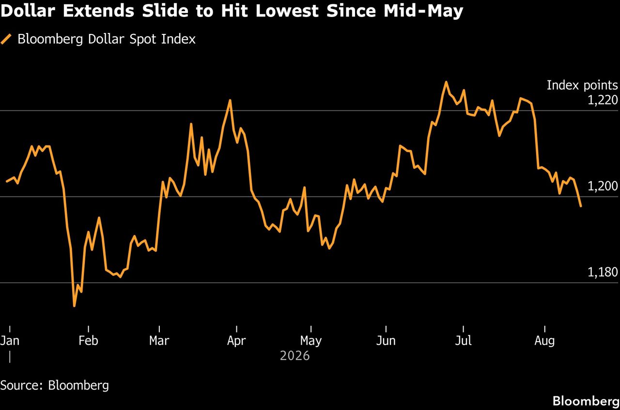 Dollar Extends Slide as Traders Scale Back Fed Tightening Bets