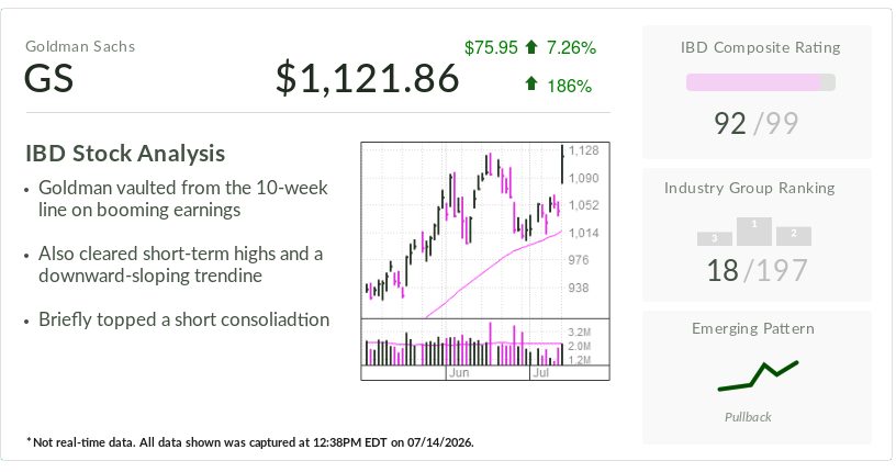 Goldman Sachs, IBD Stock Of The Day, Flashes Buy Signals On AI-Fueled Earnings Surge