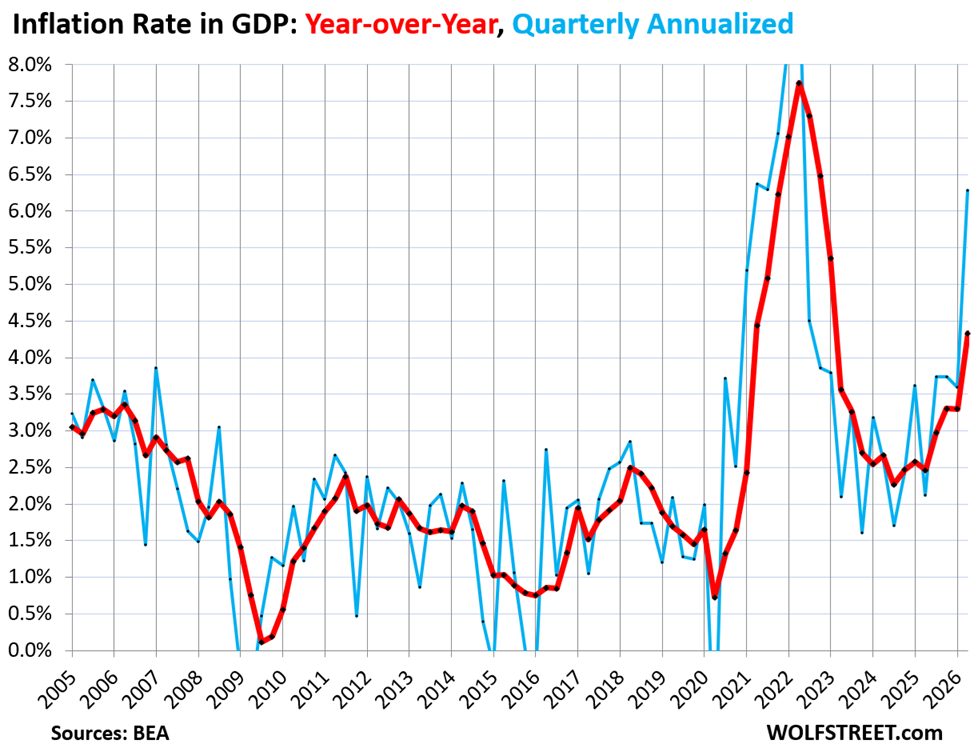 US Core Inflation Accelerates Across Economy as Treasury Yields Hit 2007 Highs