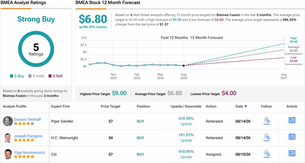 Citi Predicts Up to 410% Rally for These 2 ‘Strong Buy’ Stocks