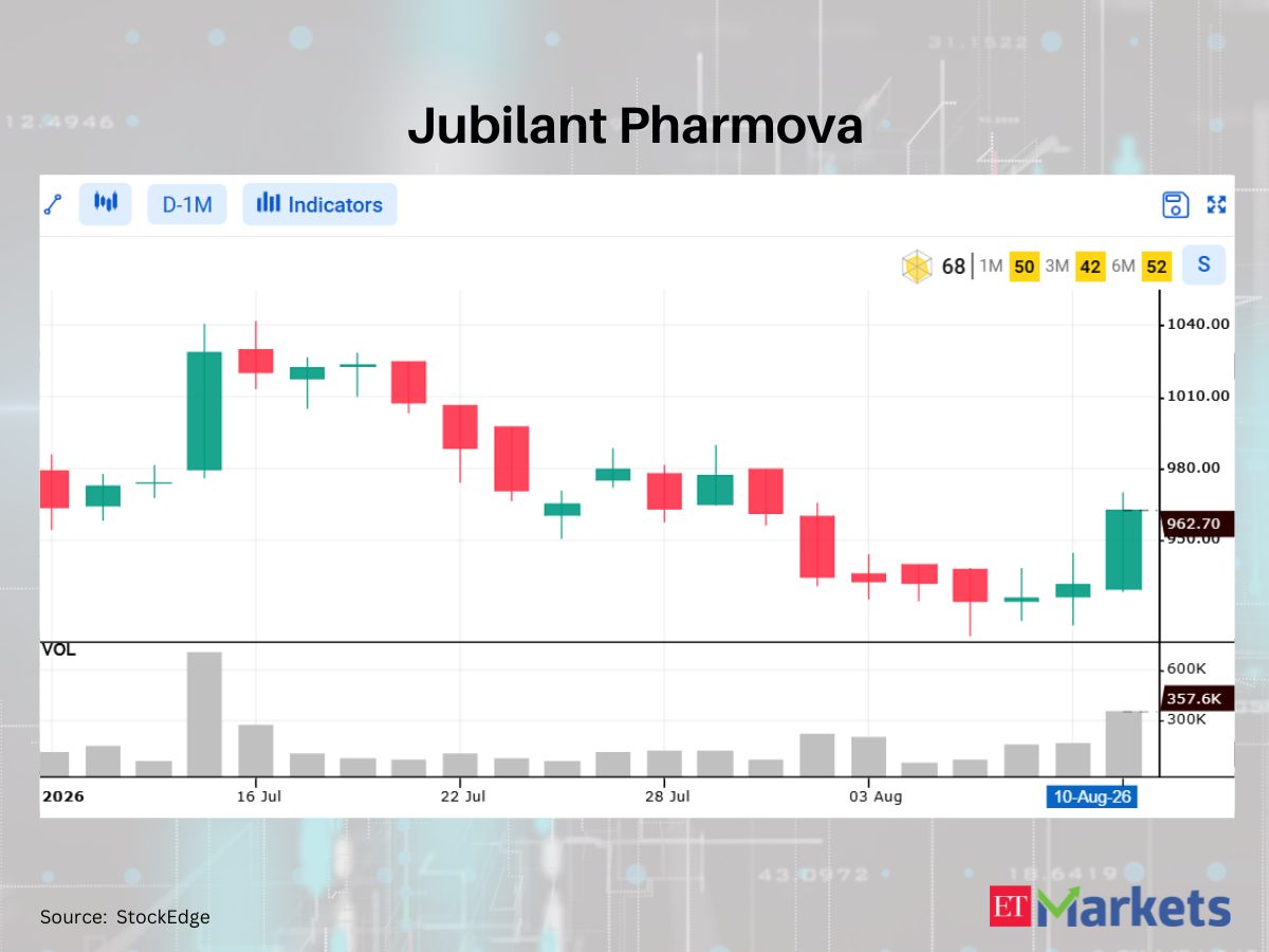 Jubilant Pharmova among 4 stocks flashing bullish signals, hinting at a possible uptrend