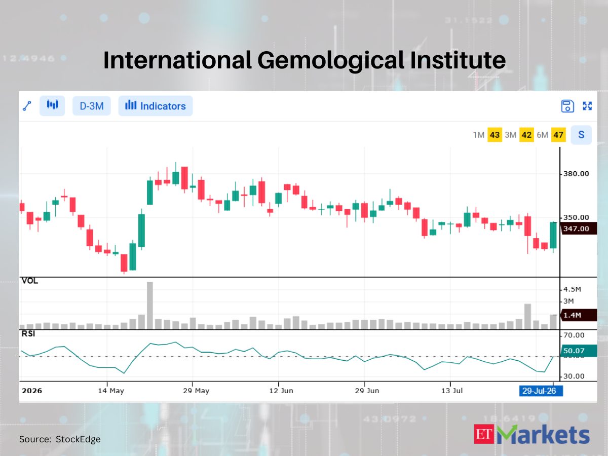Kaynes Technology among 9 stocks showing bullish RSI upswing