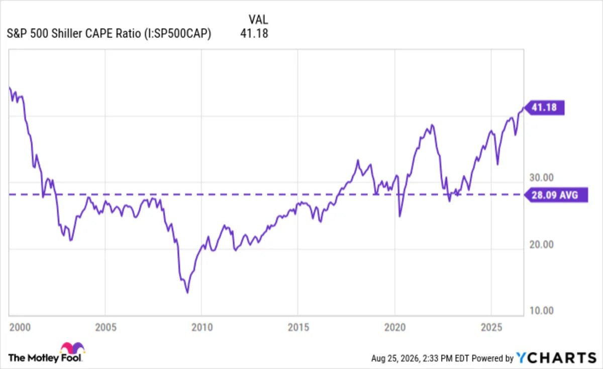 The S&P 500 Is Repeating an Ominous Pattern Not Seen in 26 Years. History Says This Is What Usually Happens Next, and Why This Time Could Be Different.