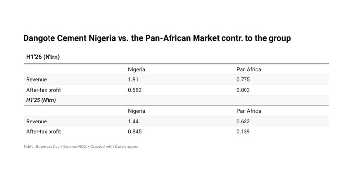 Dangote Cement’s home market boost margins despite Pan-African profit decline