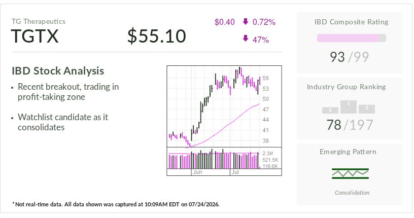 How Roche Unexpectedly Buoyed IBD Stock Of The Day TG Therapeutics