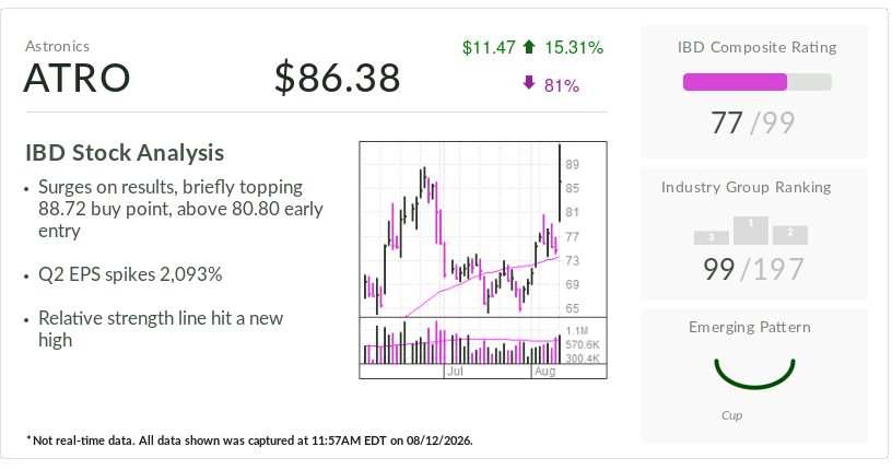 Stock Of The Day: Boeing, Airbus Supplier Soars 15% On Earnings, Flashing Buy Signals
