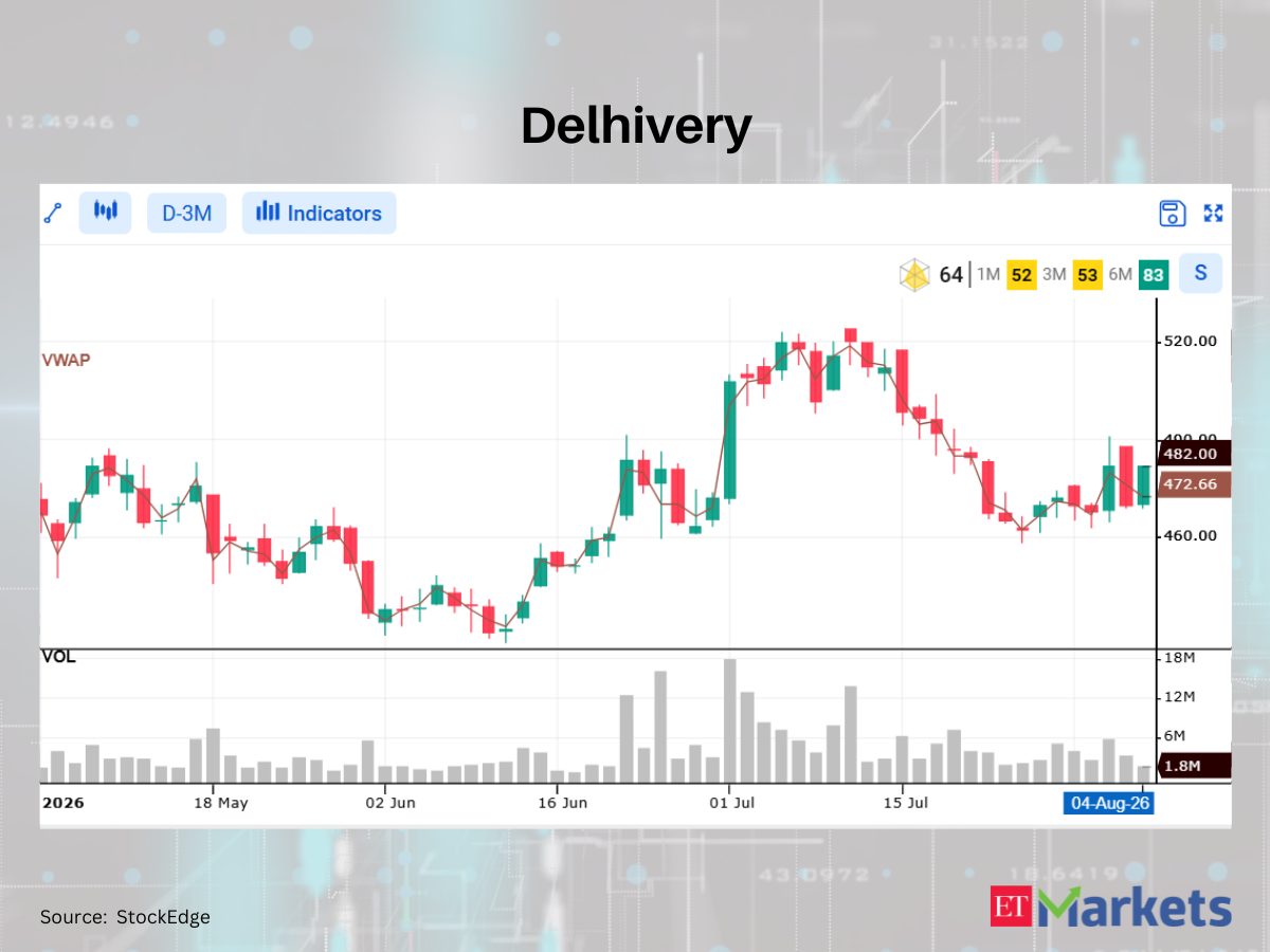 Saregama India among 4 stocks closed above VWAP, signalling bullish shift