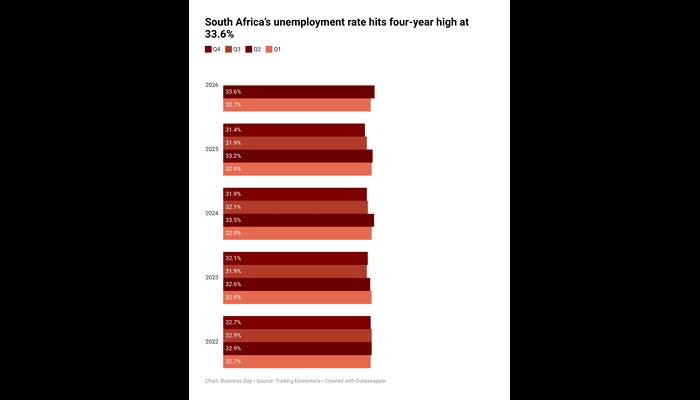 South Africa’s unemployment rate hits four-year high at 33.6%