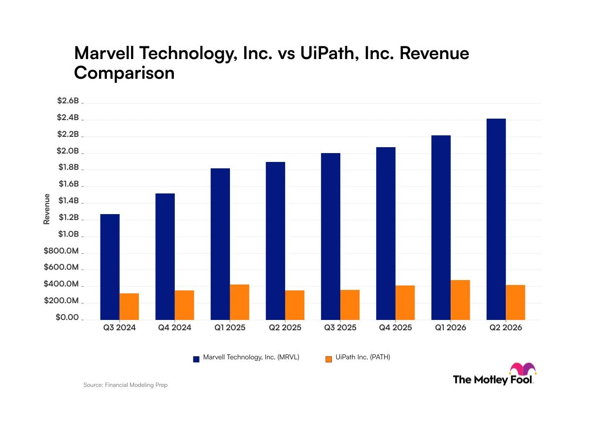 AI Hardware Demand Lifts Marvell Forecast to $2.7B, Outpacing UiPath