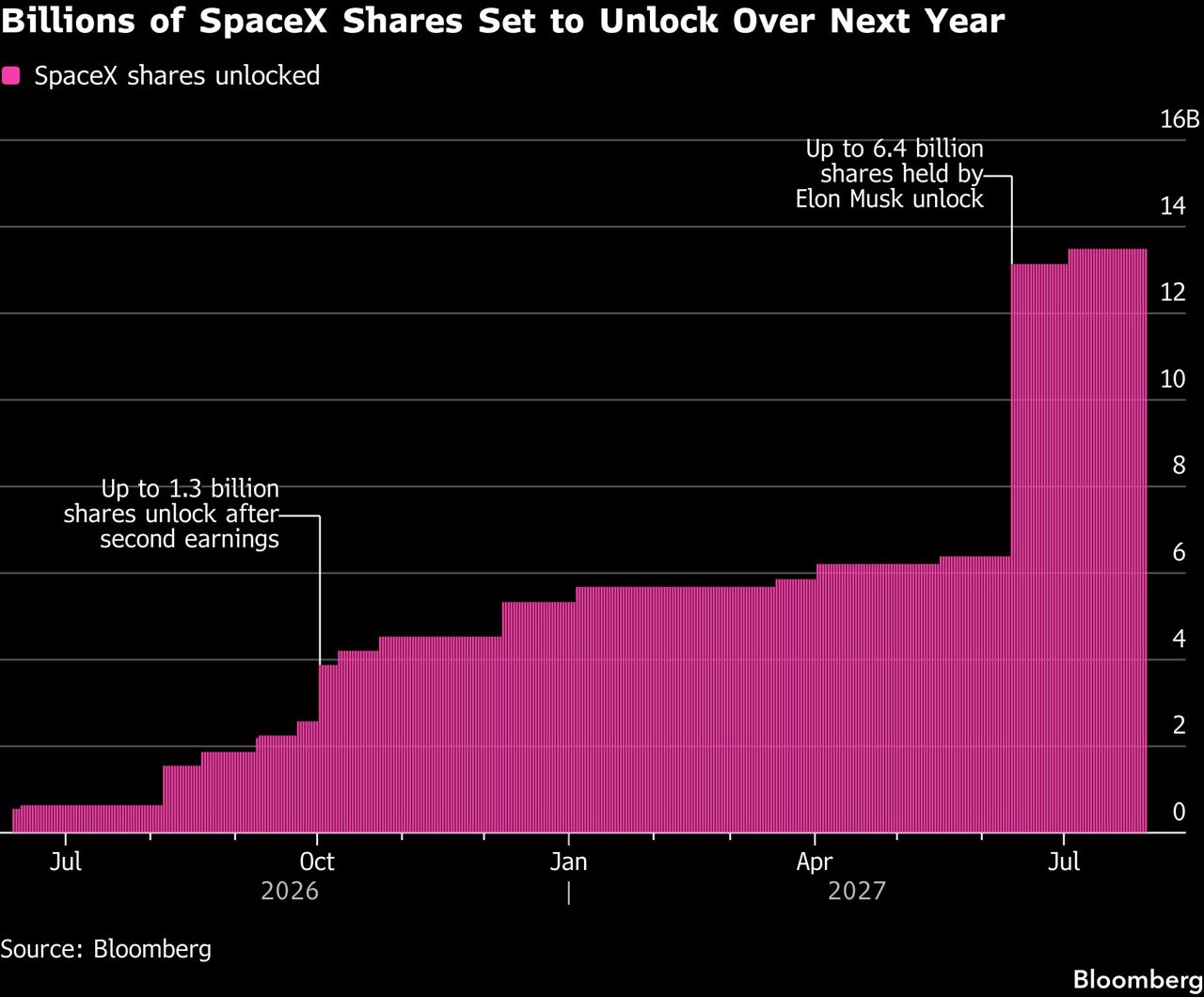 SpaceX Passes First Lockup Expiry Test With $500 Billion Rally