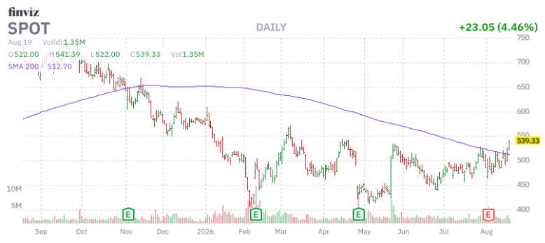 Buy Signal Flashing for Surging Spotify Stock