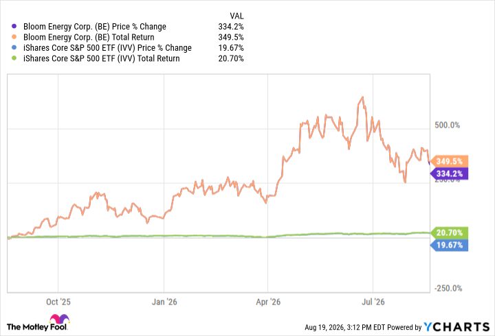 Can Bloom Energy Keep Beating the Market?