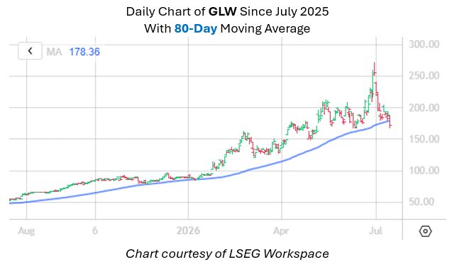 Corning Stock Signal Hints at Upside Potential Amid Breather