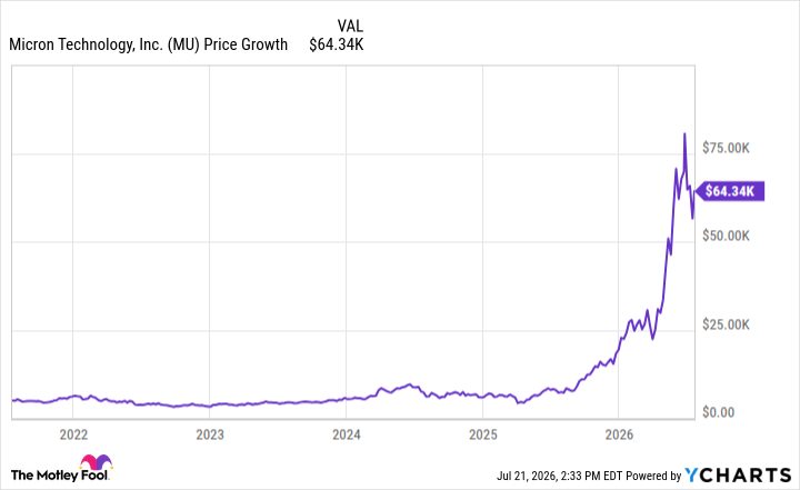 If You'd Invested $5,000 in Micron Stock 5 Years Ago, Here's How Much You'd Have Today