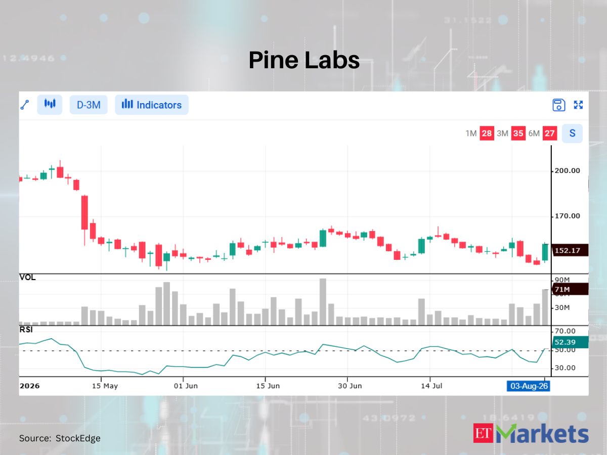 Urban Company among 4 stocks showing bullish RSI upswing
