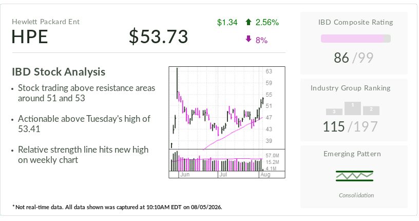 HPE, IBD Stock Of The Day, Tests Buy Point As AI Drives Growth