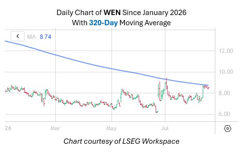 Wendy's Stock is Flashing Multiple Bearish Signals