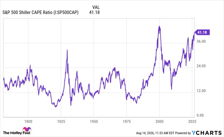The Stock Market Is About To Do Something It's Never Done This Century. History Says This Is What Happens Next (Hint: It's Bullish)