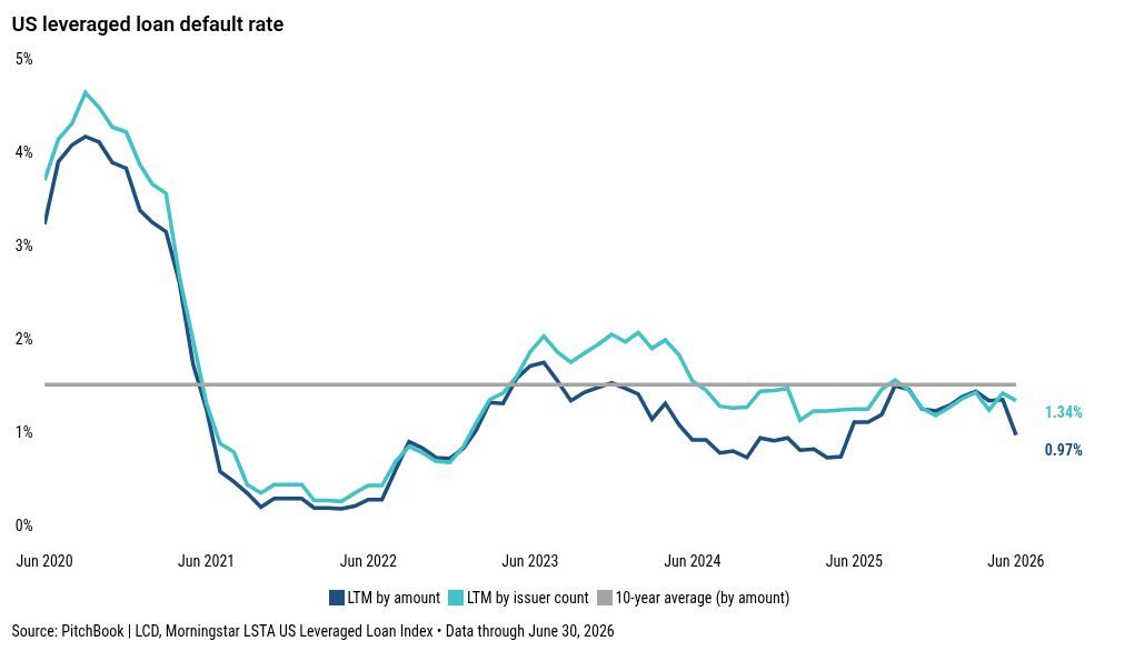 H2 2026 Distressed Outlook: Elevated cost of capital, software debt in focus