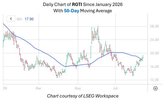 Rigetti Stock's Bullish Signal Could Mean More Upside