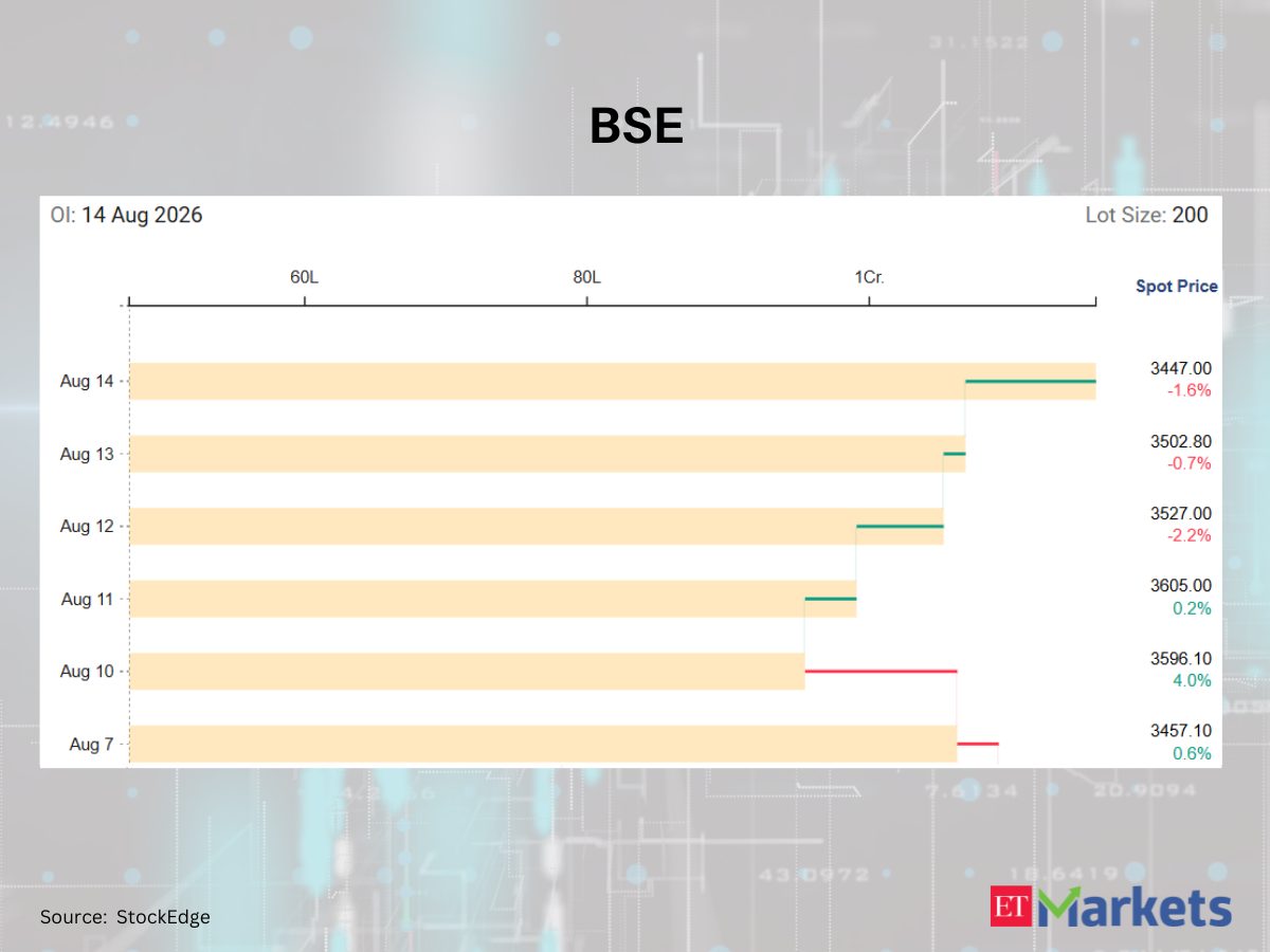 Max Healthcare among 4 F&amp;O stocks with sharp rise in futures OI