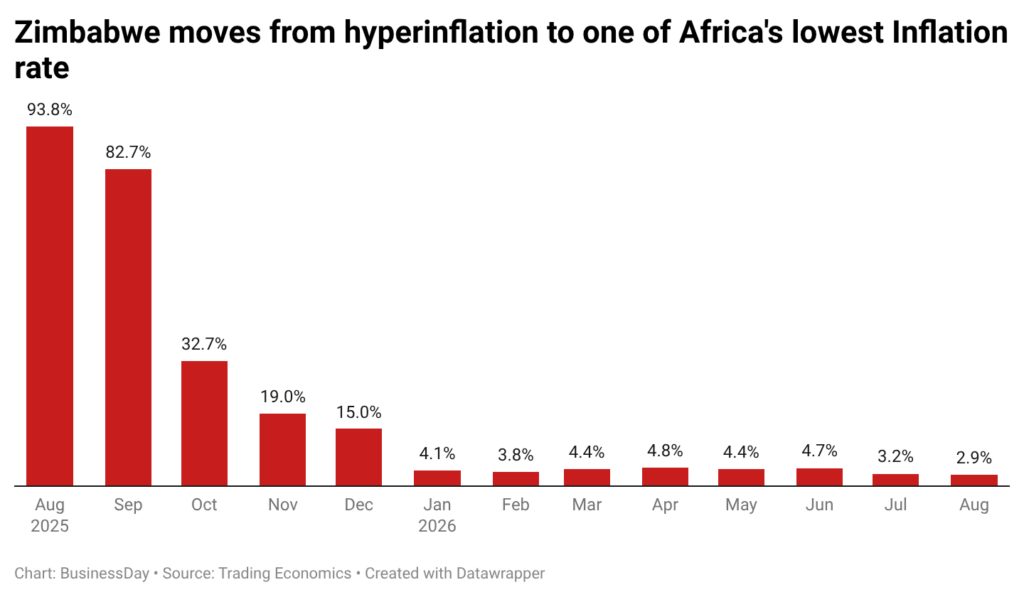 Zimbabwe inflation drops below three percent as stock market leads Africa