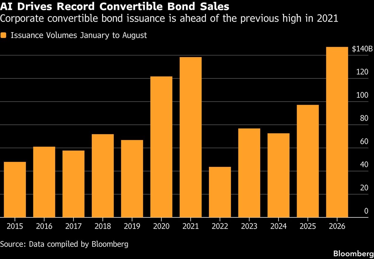 Investor Frenzy for AI Strips Safeguards From Convertible Bonds
