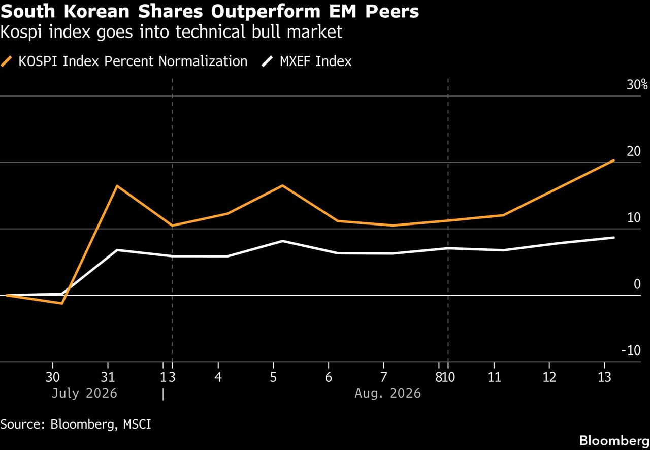 Korea Stock Bulls Drive Second Day of Emerging-Market Gains