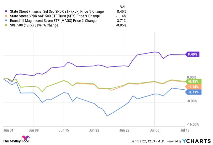 Financial Stocks Rally 8% as Rate Divergence Drives Rotation From Tech