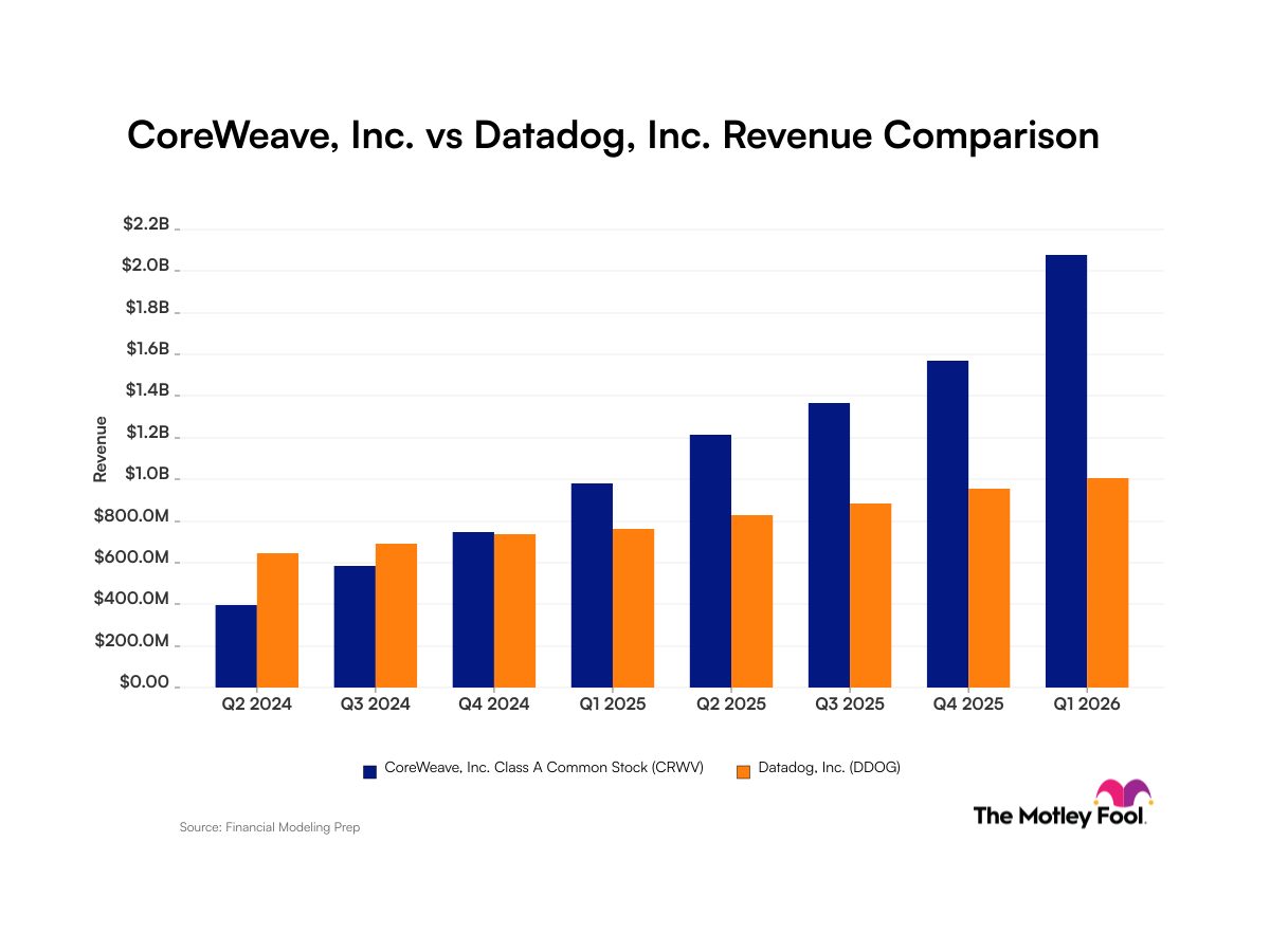 CoreWeave vs. Datadog: What Do the Revenue Trends of These High-Growth Tech Companies Tell Investors?