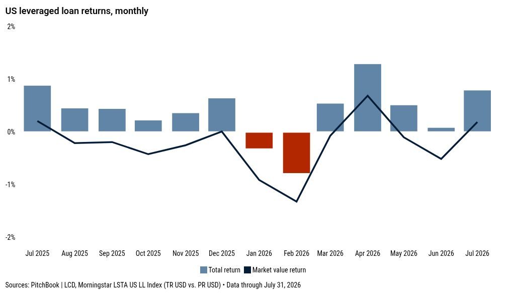 July Wrap: Software, insurance sectors lead loan rally