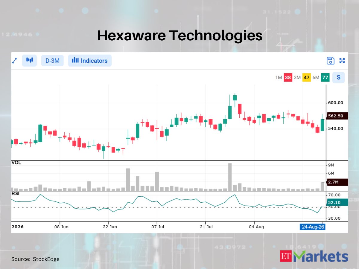 Vishal Mega Mart among 4 stocks showing bullish RSI upswing