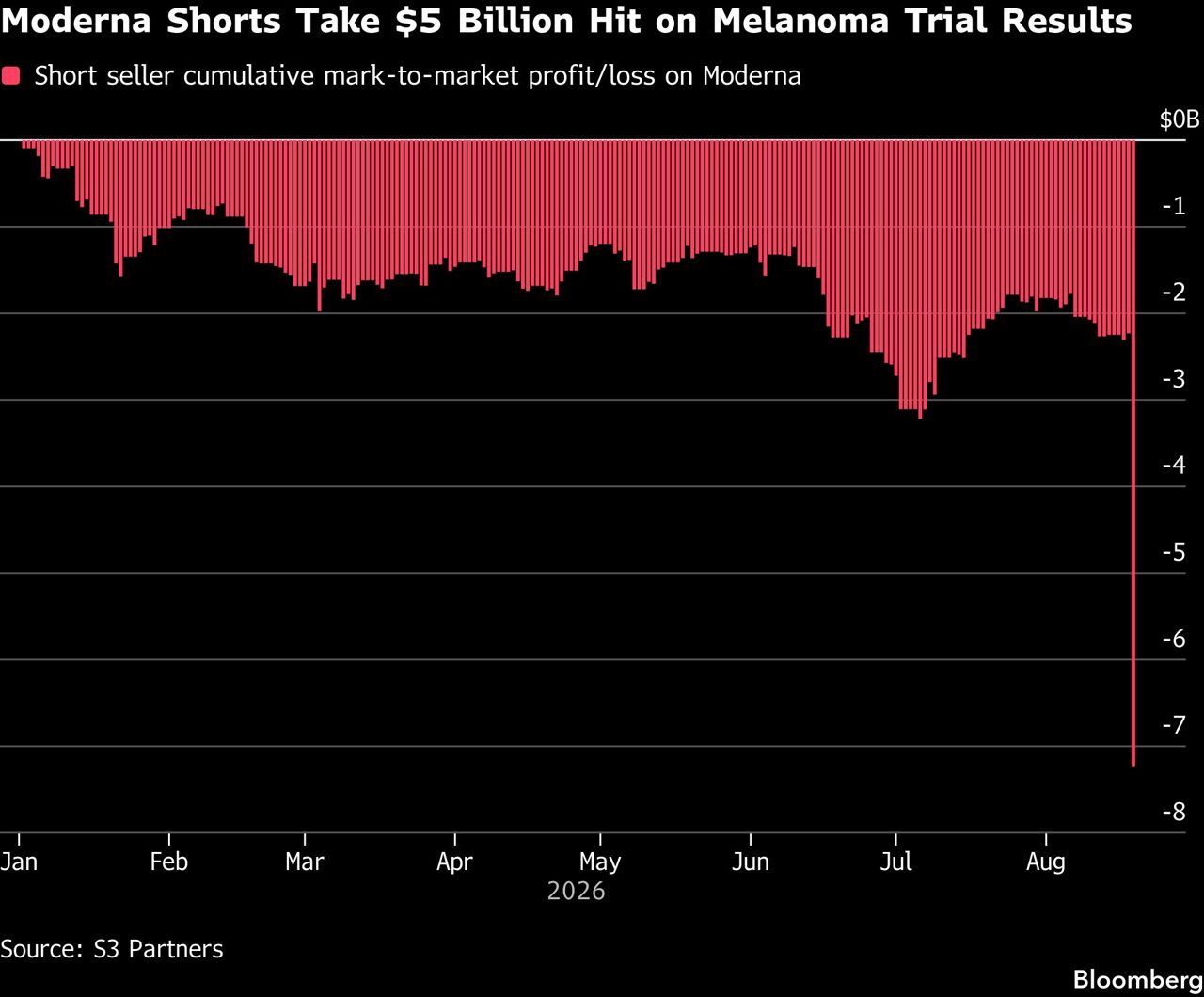 Moderna’s 160% Surge Burns Shorts in ‘Painful’ $5 Billion Loss