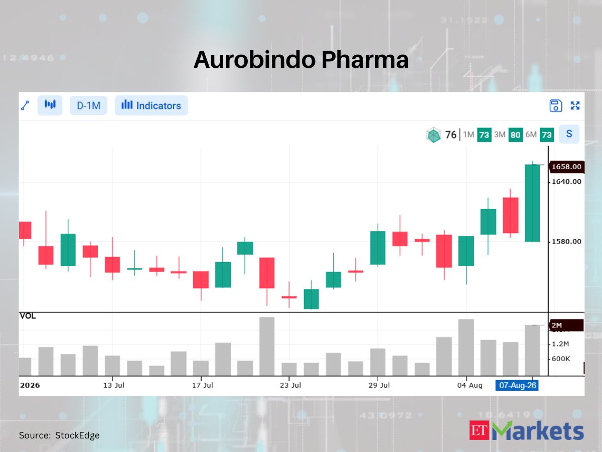 Tata Technologies among 5 stocks flashing bullish signals. Upside on cards?