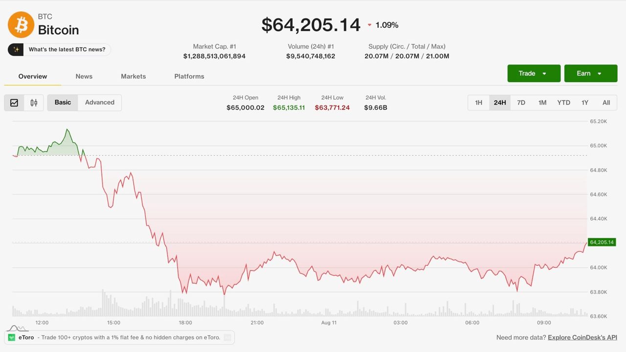 Bitcoin stuck below $65,000 as Hormuz hopes evaporate, XRP close to dropping below $1