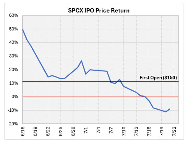 What History Says About Buying Broken IPOs
