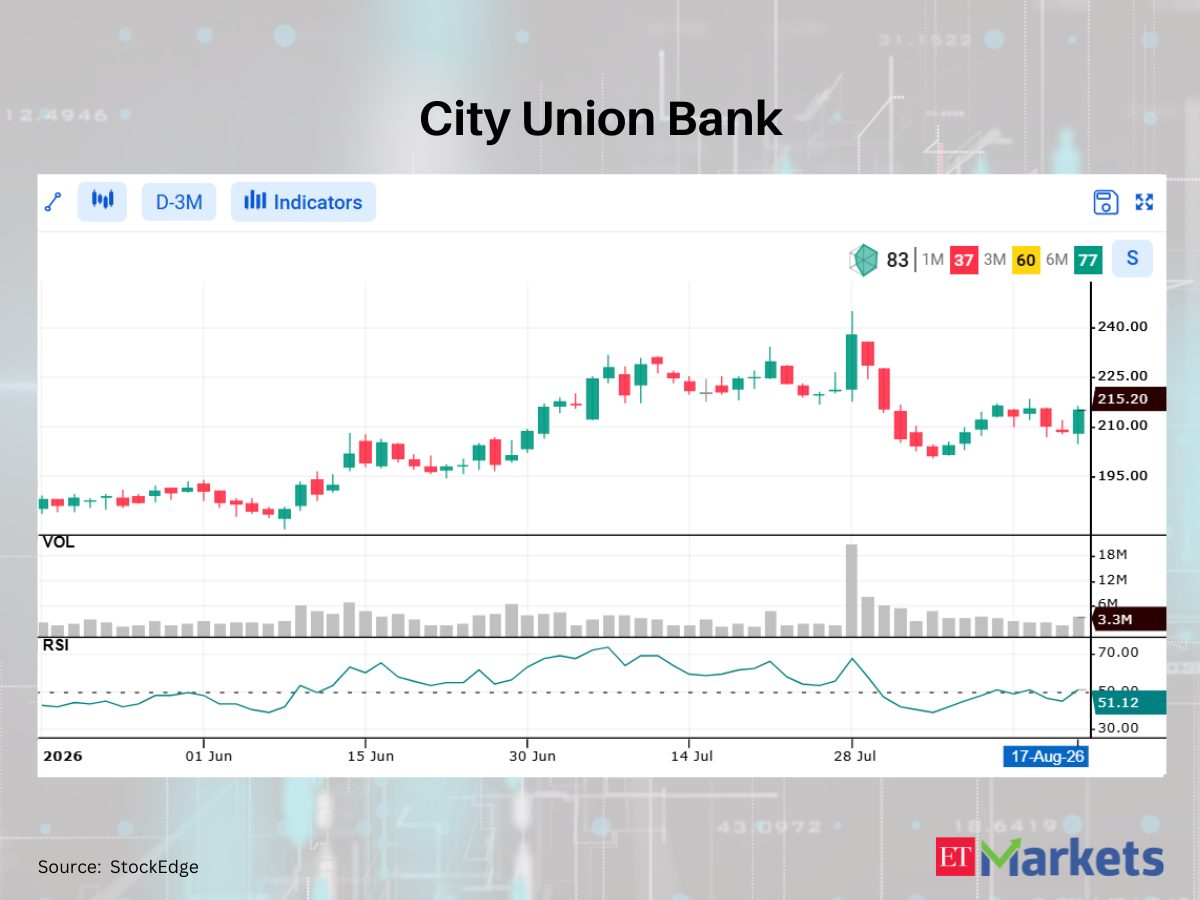 Ipca Laboratories among 4 stocks showing bullish RSI upswing