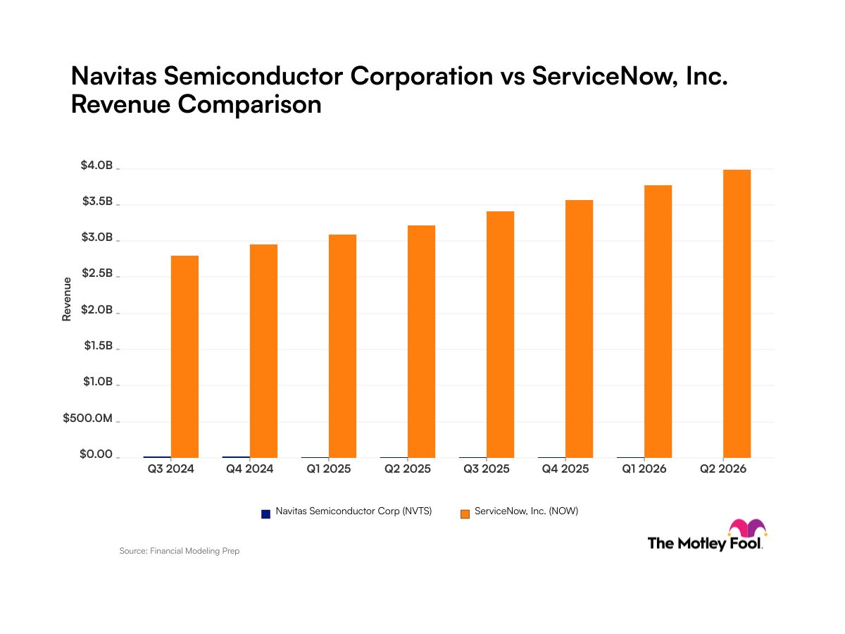Navitas Semiconductor vs. ServiceNow: What Recent Quarterly Revenue Trends Tell Investors About These Tech Companies