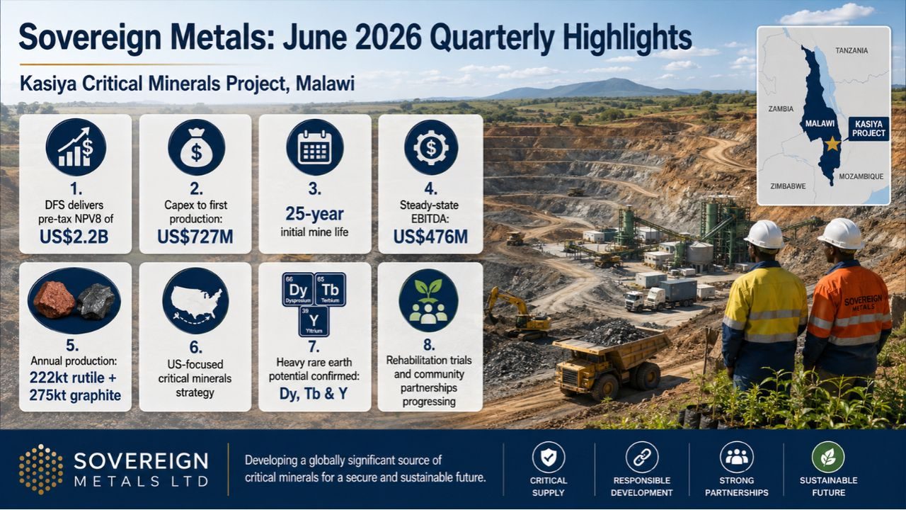 Sovereign Metals advances Kasiya after US$2.2 billion DFS during June quarter