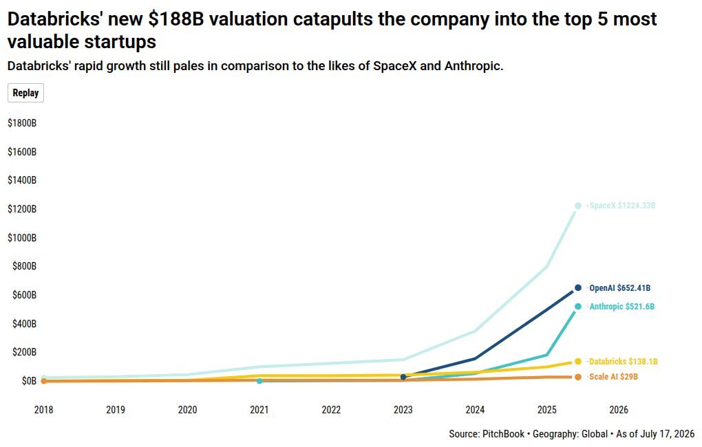 Databricks' 40% valuation bump looks 'almost quaint' next to Anthropic
