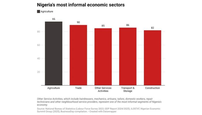 Nigeria's 93% informal economy blunts reform impact