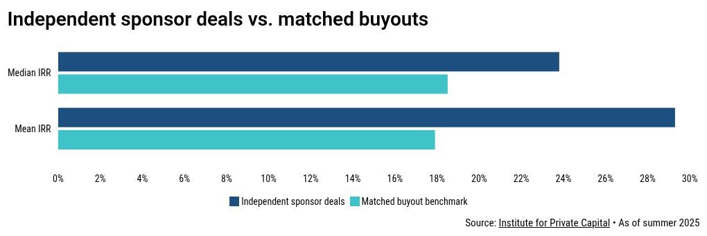 Independent sponsors are beating the buyout funds