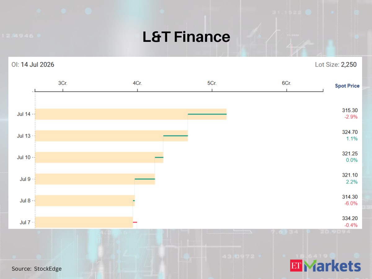 Tata Elxsi among 5 F&amp;O stocks with a sharp rise in futures open interest