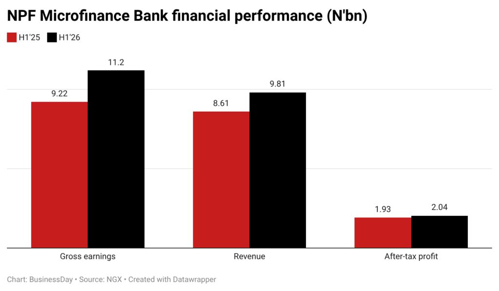 NPF Microfinance Bank profit rises to N2.04bn on stronger lending income
