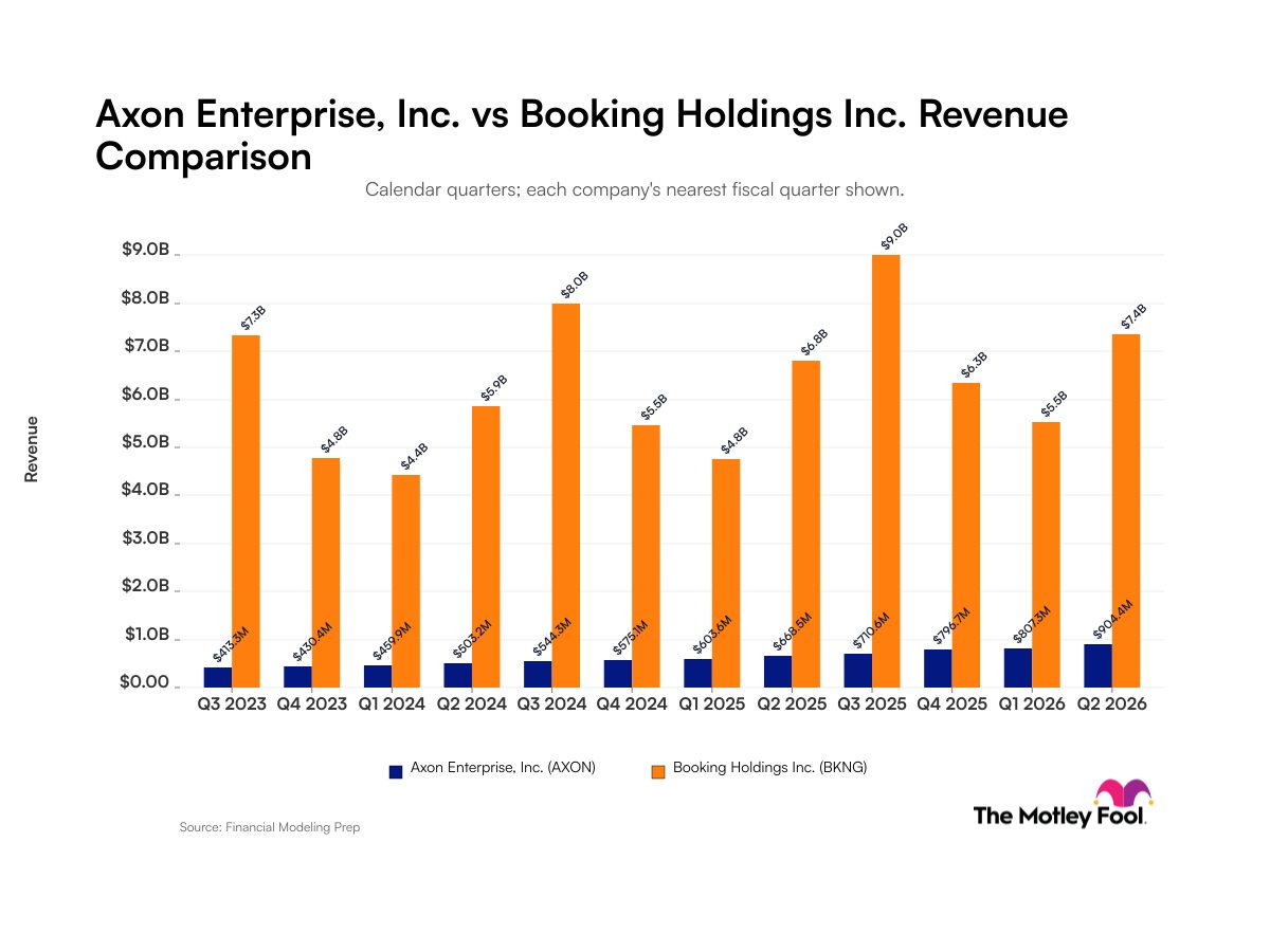Axon Enterprise vs. Booking Holdings: Evaluating Absolute Scale and Sequential Volatility in Quarterly Revenue Trends