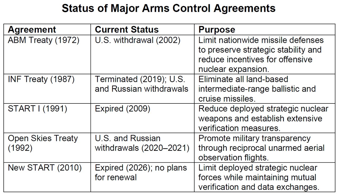 Arms Control Erosion Drives Spending on Verification Tech